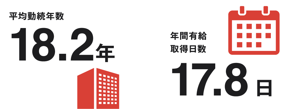 平均勤続年数18.2年 年間有給取得日数17.8日