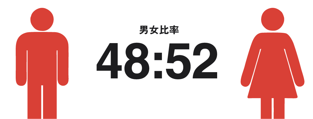 男女比率48:52