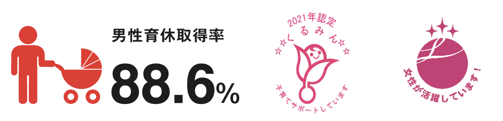 男性育休取得率 88.6% 2022年認定　くるみん　子育てサポートしています 女性が活躍しています！