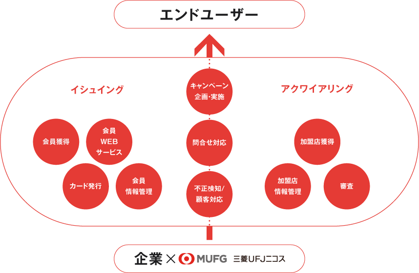 エンドユーザーイシュイングアクワイアリング