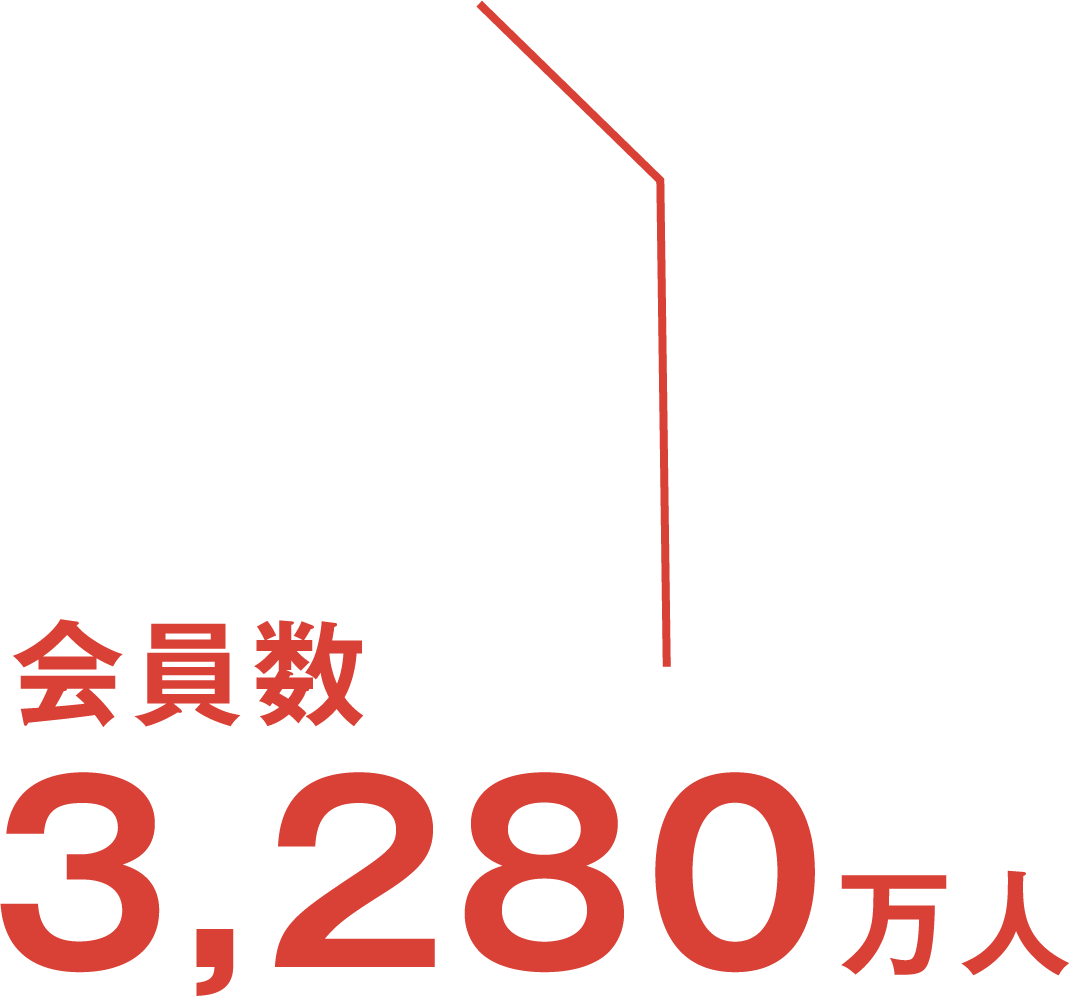 会員数3,280万人