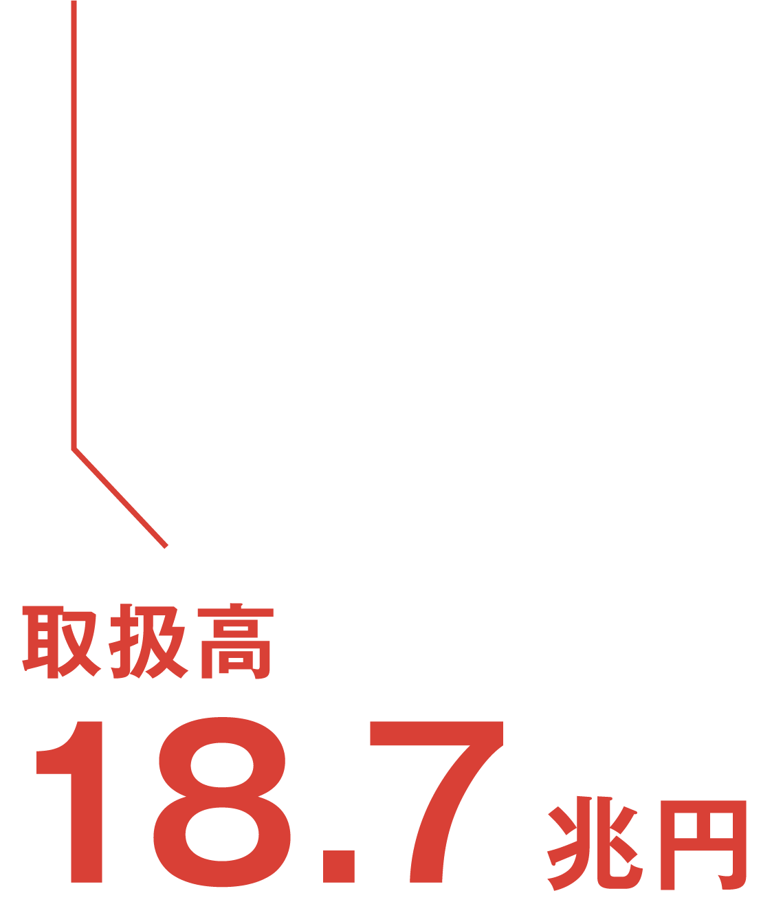 取扱高18.7兆円